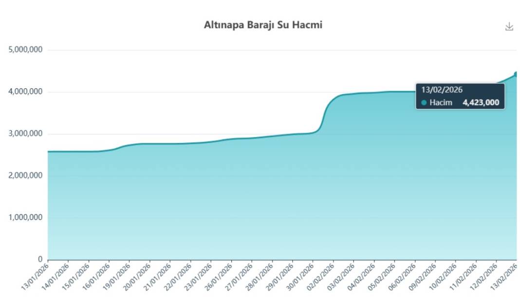 Konya’yı besleyen barajlardaki doluluk oranı ne? 6